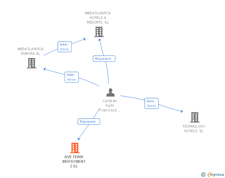Vinculaciones societarias de AVE FENIX INVESTMENT 2 SL