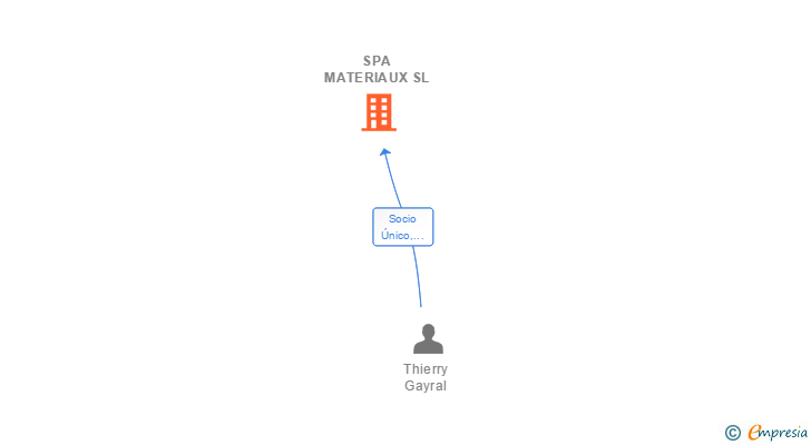 Vinculaciones societarias de SPA MATERIAUX SL
