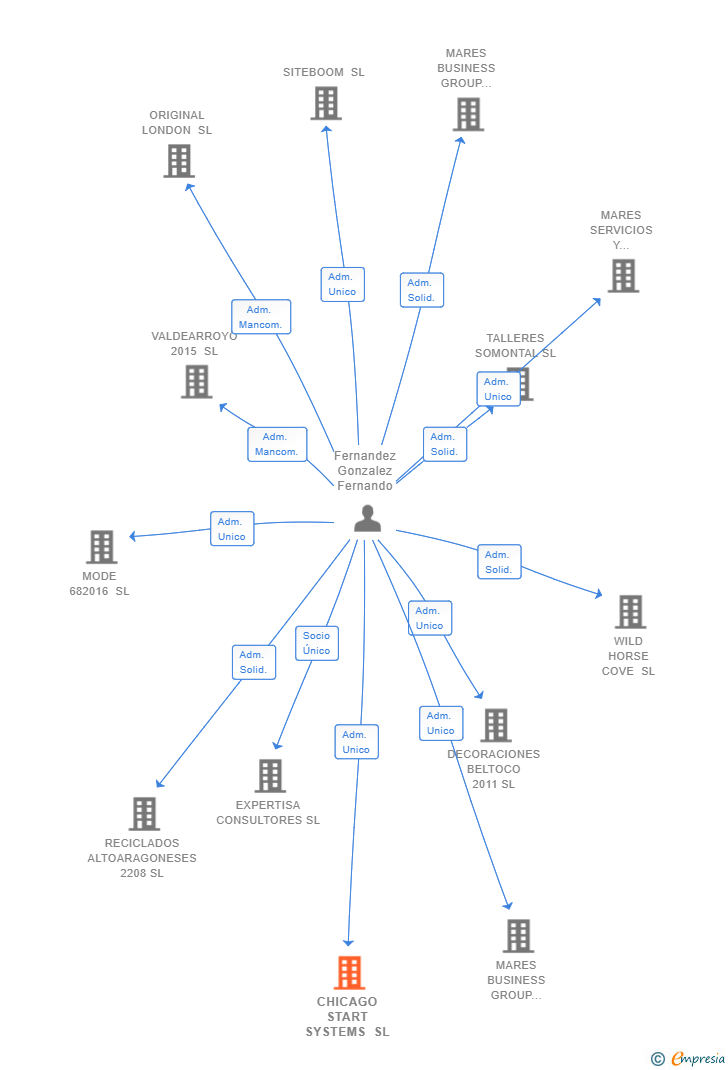 Vinculaciones societarias de CHICAGO START SYSTEMS SL