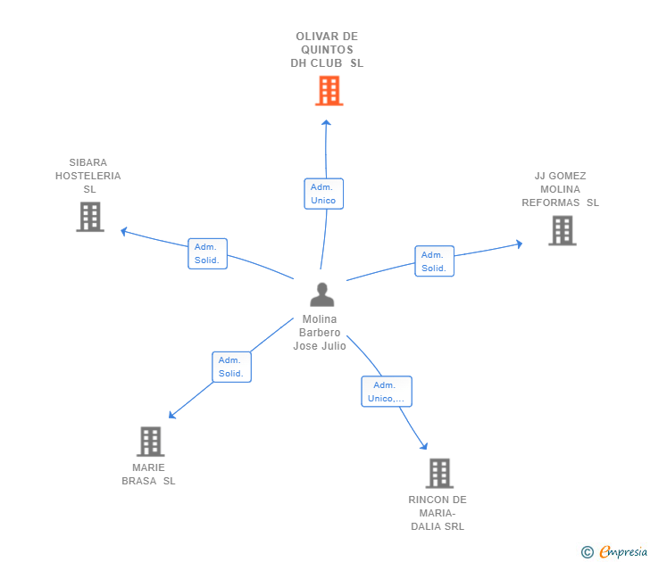 Vinculaciones societarias de OLIVAR DE QUINTOS DH CLUB SL (EXTINGUIDA)