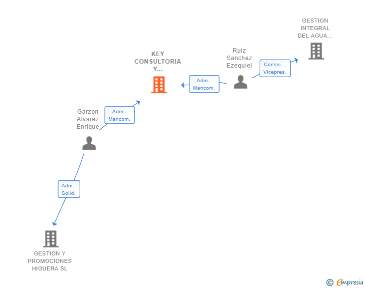 Vinculaciones societarias de KEY CONSULTORIA Y GESTORIA SL