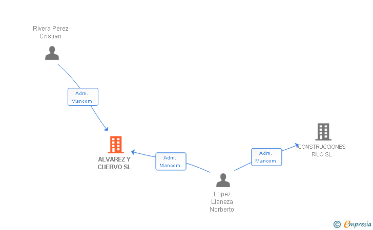Vinculaciones societarias de ALVAREZ Y CUERVO SL