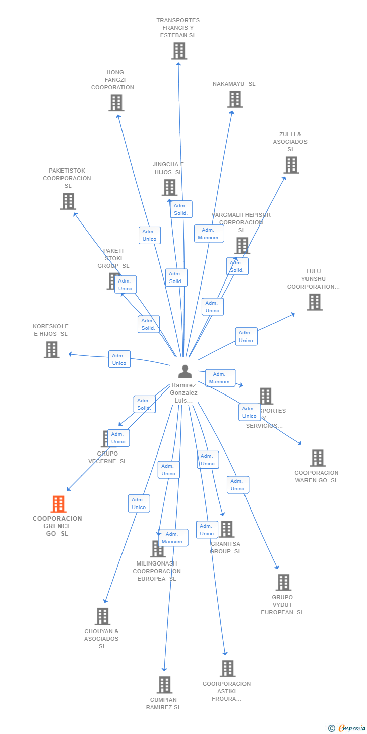 Vinculaciones societarias de COOPORACION GRENCE GO SL