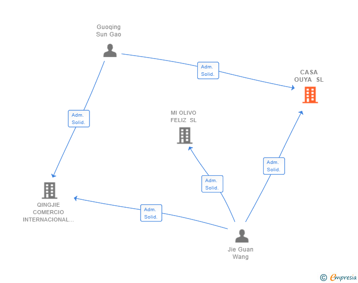 Vinculaciones societarias de CASA OUYA SL