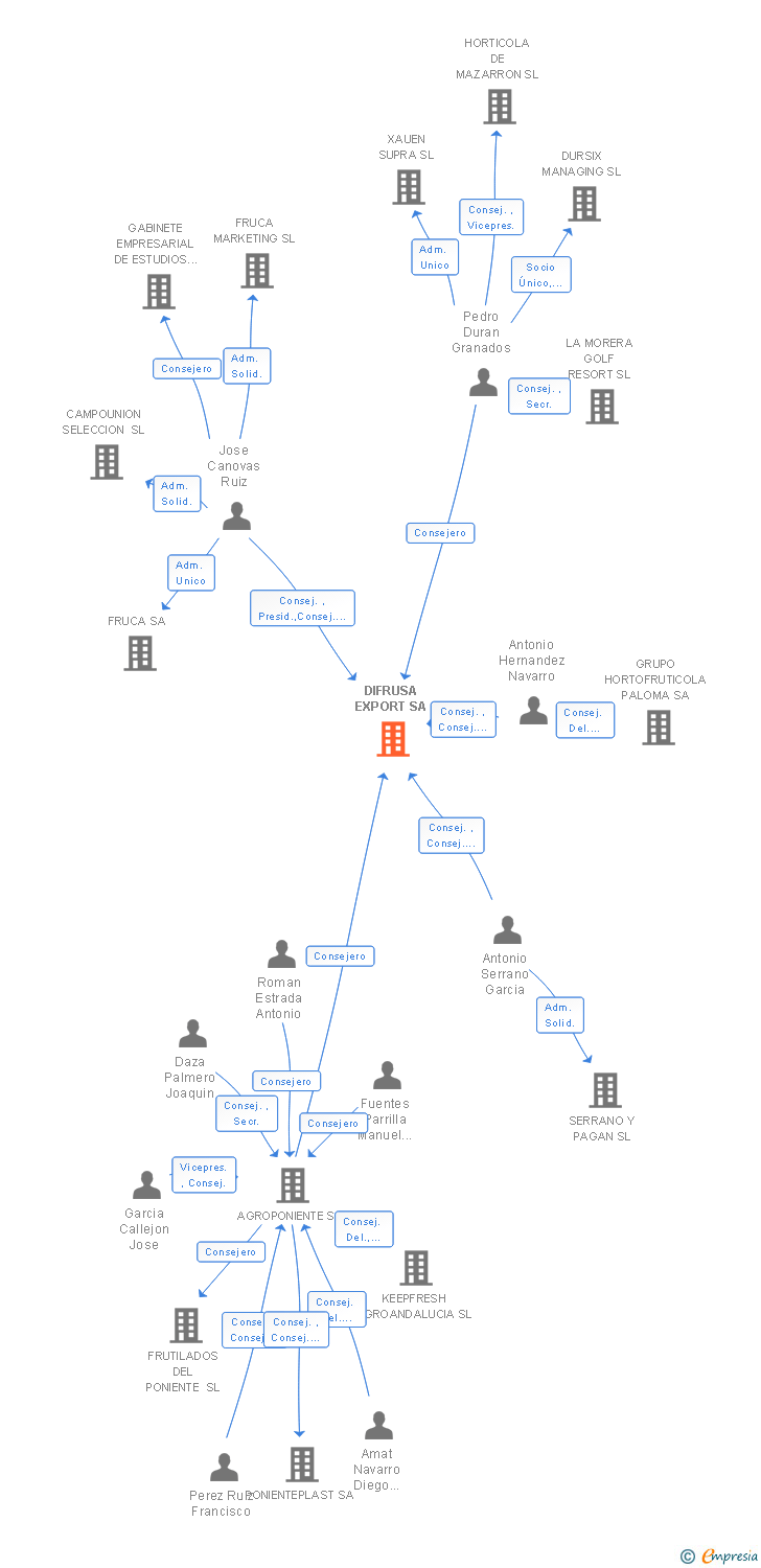 Vinculaciones societarias de DIFRUSA EXPORT SA