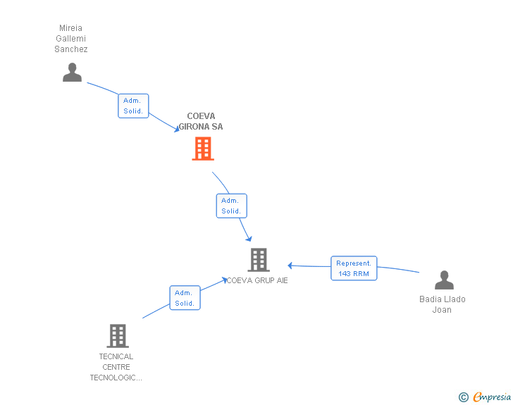 Vinculaciones societarias de COEVA GIRONA SA