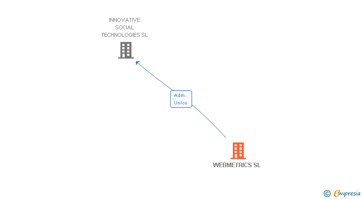 Vinculaciones societarias de WEBMETRICS SL