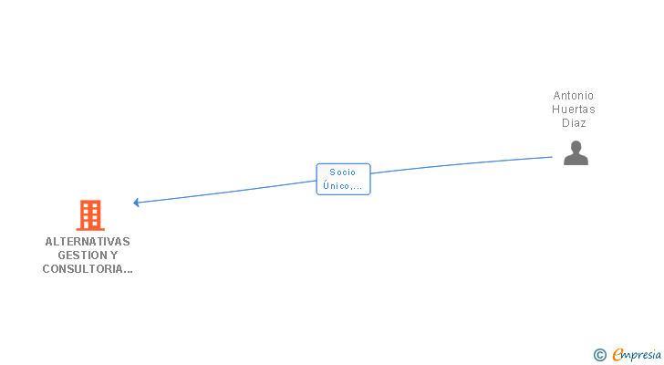 Vinculaciones societarias de ALTERNATIVAS GESTION Y CONSULTORIA SL