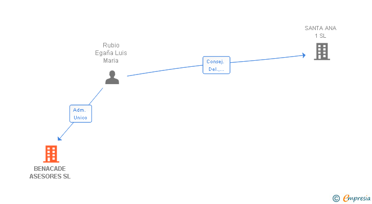 Vinculaciones societarias de BENACADE ASESORES SL
