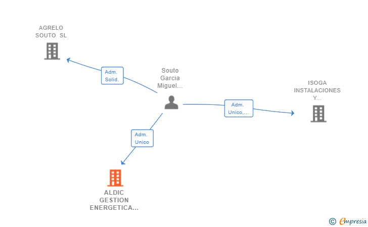 Vinculaciones societarias de ALDIC GESTION ENERGETICA SL