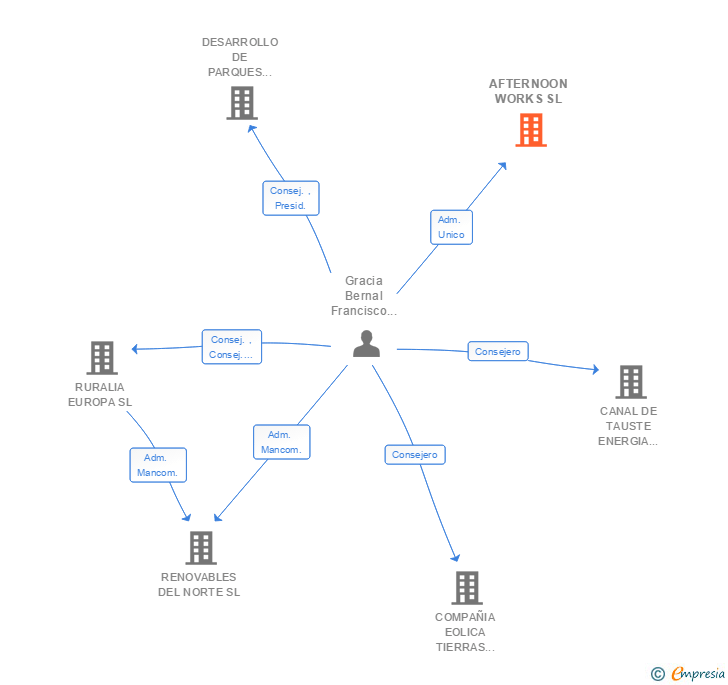Vinculaciones societarias de AFTERNOON WORKS SL