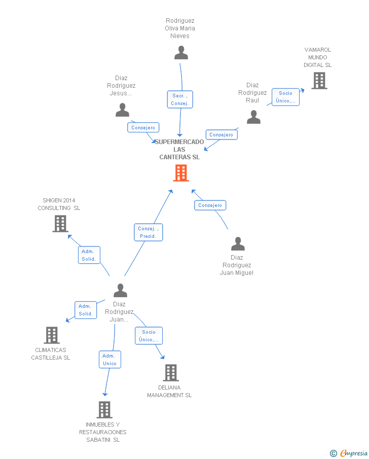 Vinculaciones societarias de SUPERMERCADO LAS CANTERAS SL