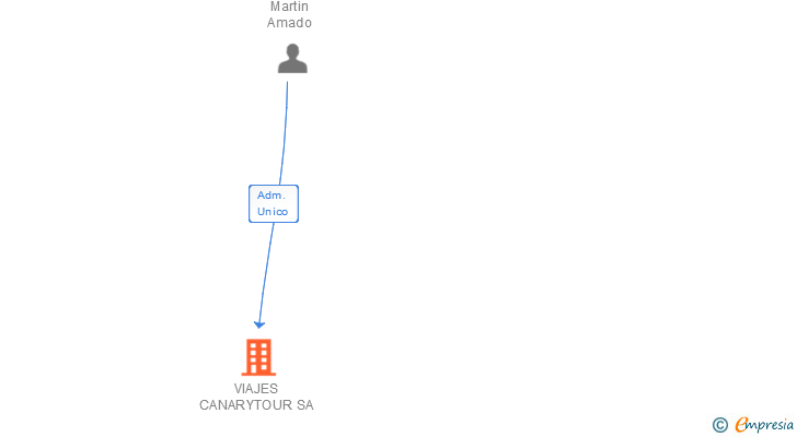 Vinculaciones societarias de VIAJES CANARYTOUR SA