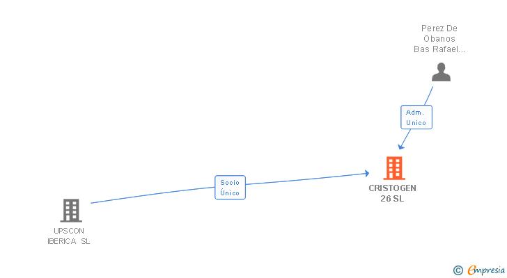 Vinculaciones societarias de CRISTOGEN 26 SL