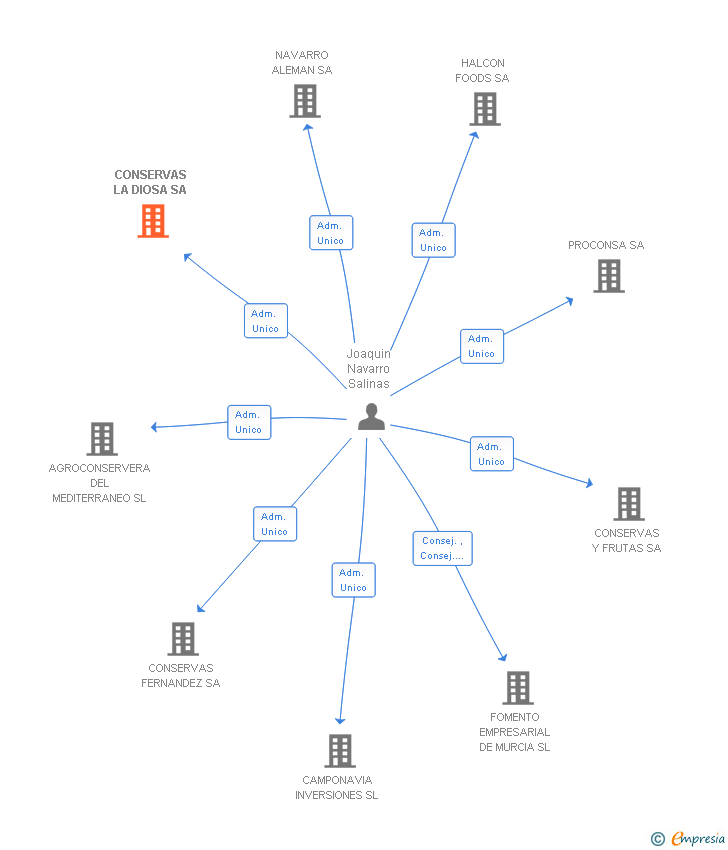 Vinculaciones societarias de CONSERVAS LA DIOSA SA