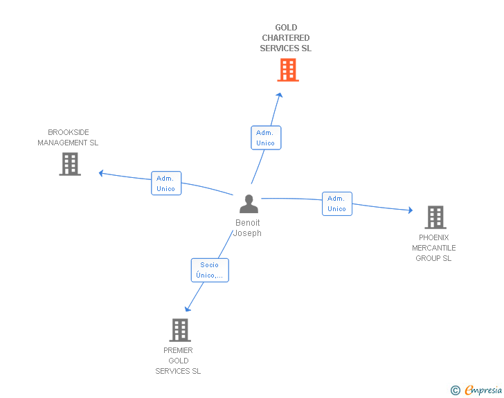 Vinculaciones societarias de GOLD CHARTERED SERVICES SL