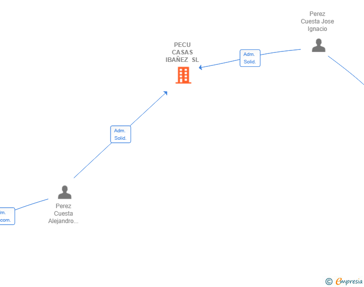 Vinculaciones societarias de PECU CASAS IBAÑEZ SL