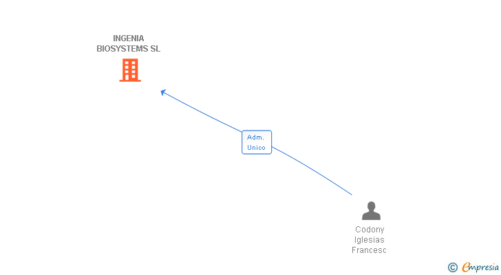 Vinculaciones societarias de INGENIA BIOSYSTEMS SL