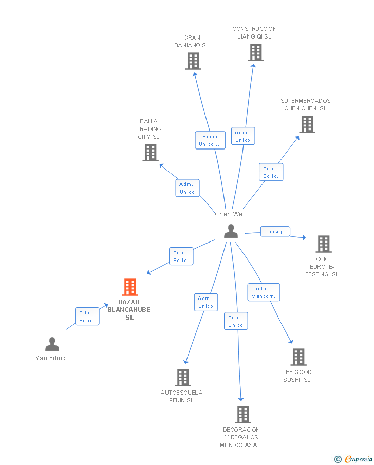 Vinculaciones societarias de BAZAR BLANCANUBE SL