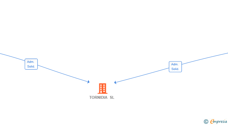 Vinculaciones societarias de TORNIDIA SL