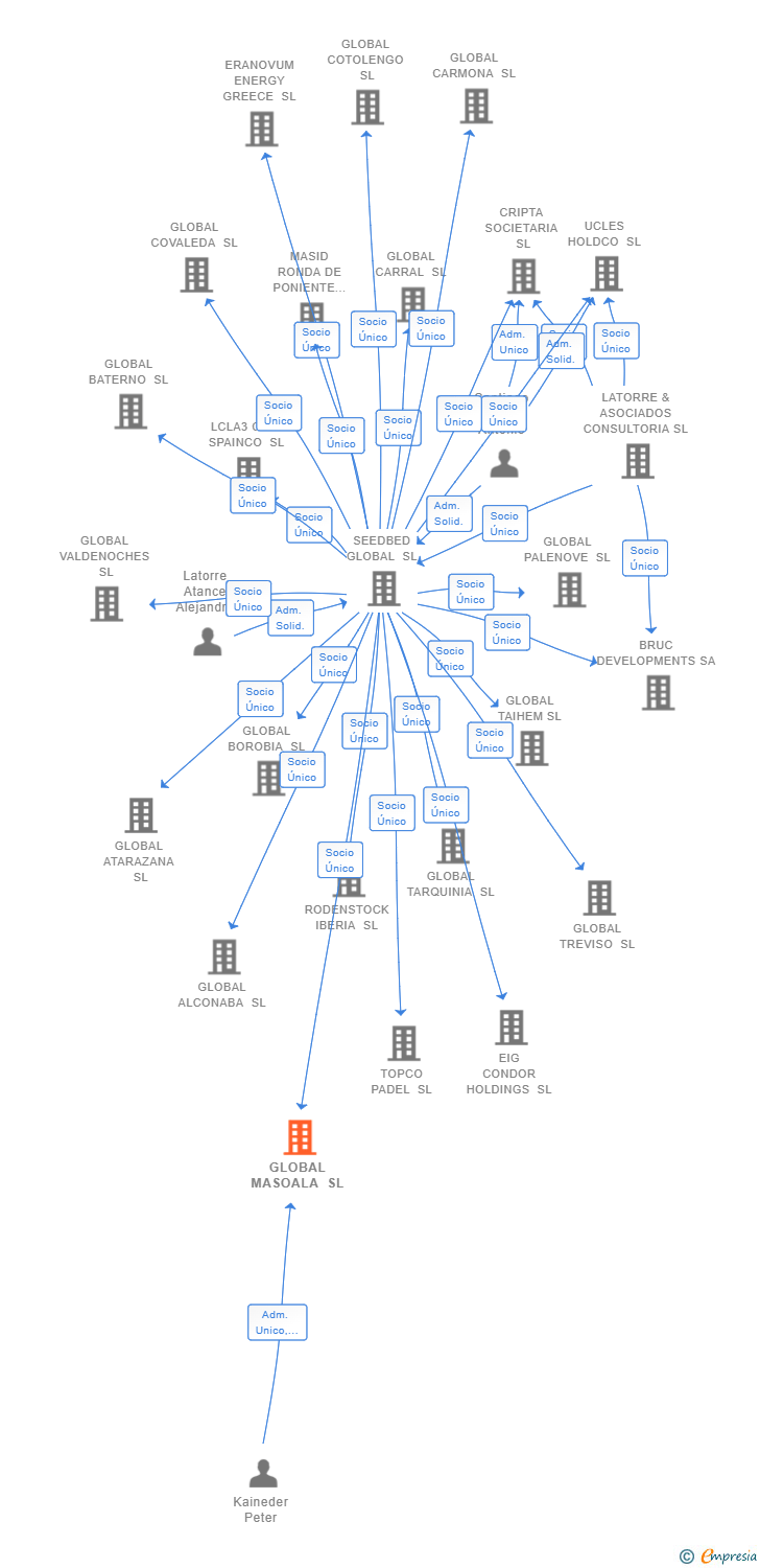 Vinculaciones societarias de GLOBAL MASOALA SL