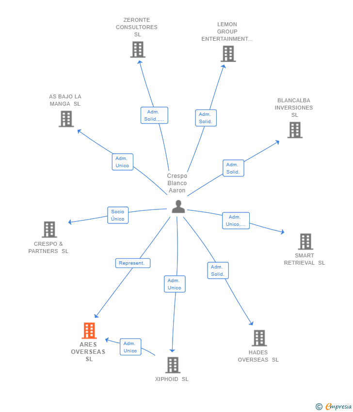 Vinculaciones societarias de ARES OVERSEAS SL