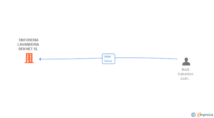 Vinculaciones societarias de TINTORERIA LAVANDERIA BEN NET SL