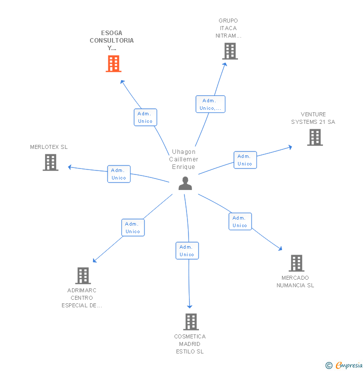 Vinculaciones societarias de ESOGA CONSULTORIA Y ESTUDIOS AVANZADOS SL