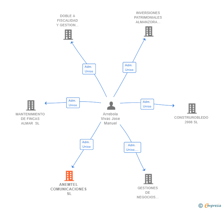 Vinculaciones societarias de ANEMTEL COMUNICACIONES SL