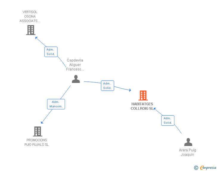 Vinculaciones societarias de HABITATGES COLLROIG SL