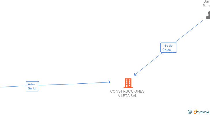 Vinculaciones societarias de CONSTRUCCIONES AILETA SAL