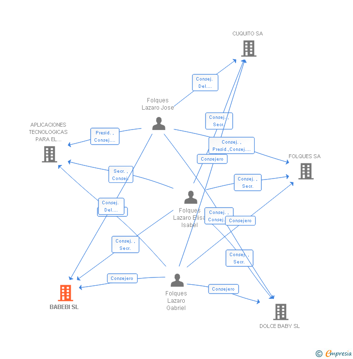 Vinculaciones societarias de BABEBI SL