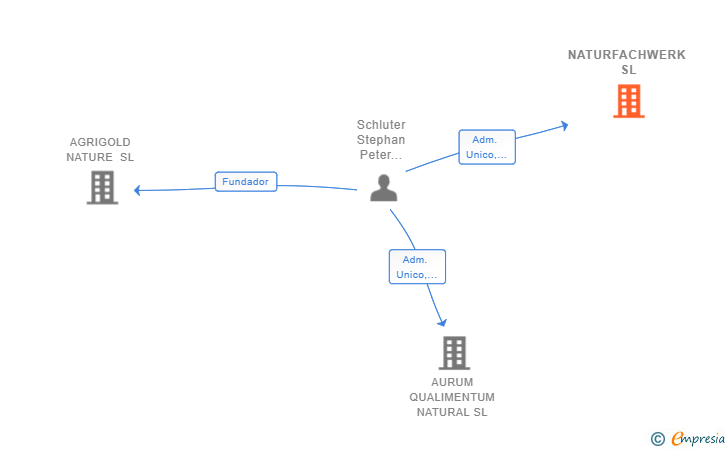 Vinculaciones societarias de NATURFACHWERK SL