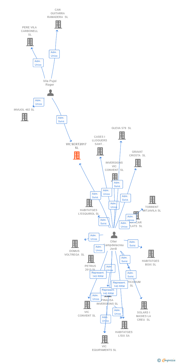 Vinculaciones societarias de VICSERT2017 SL