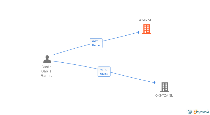 Vinculaciones societarias de ASIG SL