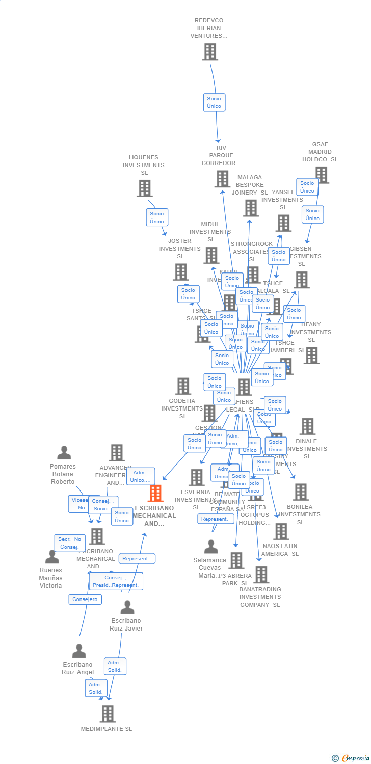 Vinculaciones societarias de ESCRIBANO MECHANICAL AND ENGINEERING INVESTMENTS SL