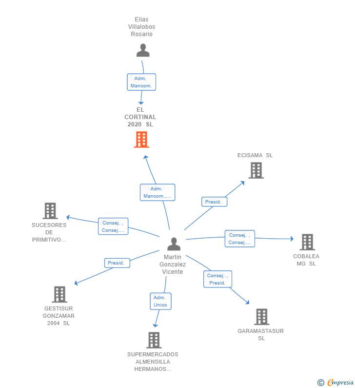 Vinculaciones societarias de EL CORTINAL 2020 SL