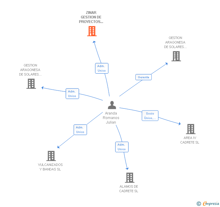 Vinculaciones societarias de ZINAR GESTION DE PROYECTOS TECNICOS SL