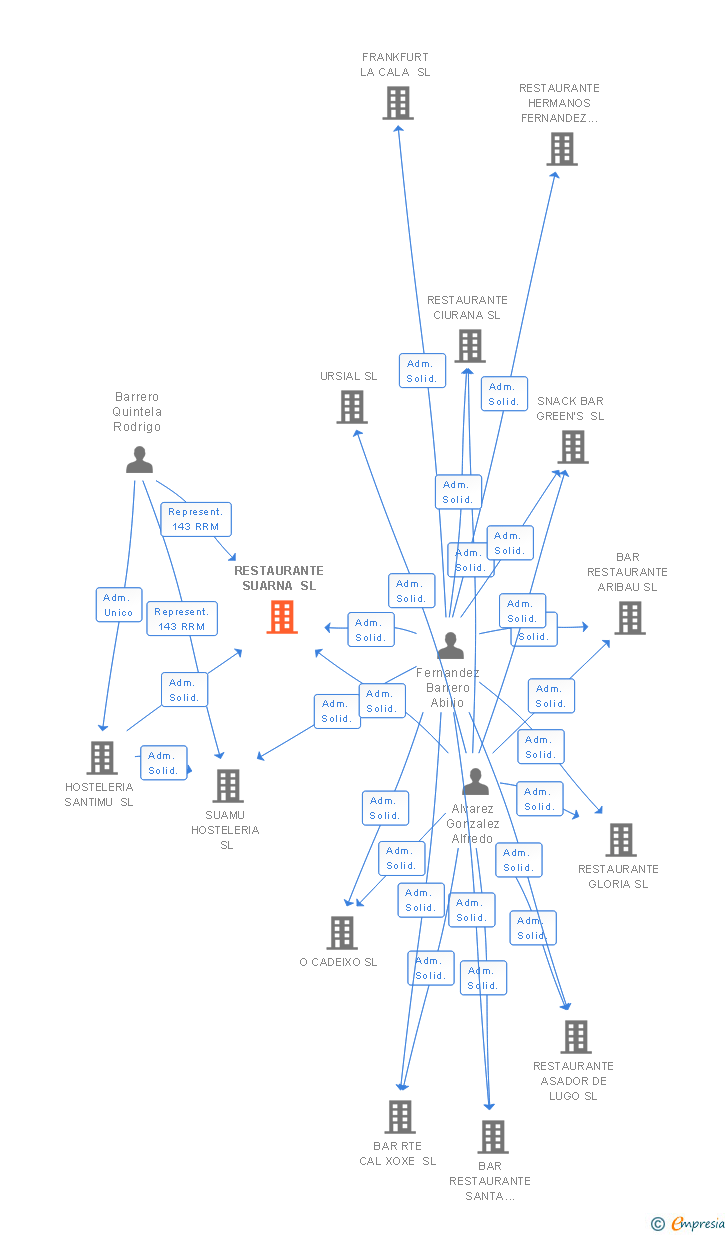 Vinculaciones societarias de RESTAURANTE SUARNA SL