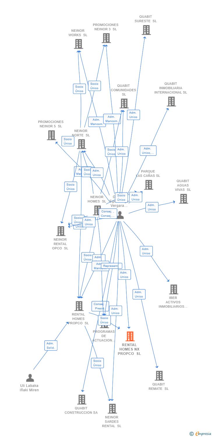Vinculaciones societarias de ALOVERA ASSET MANAGEMENT SL