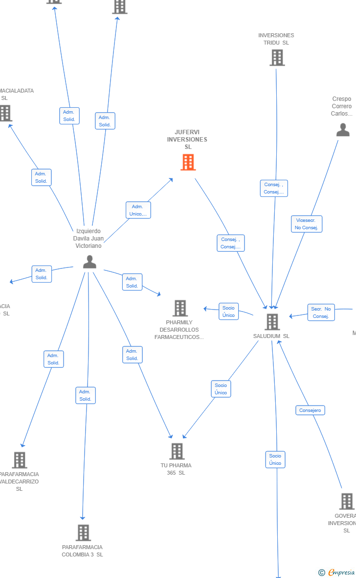 Vinculaciones societarias de JUFERVI INVERSIONES SL