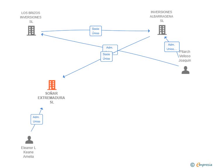 Vinculaciones societarias de SOÑAR EXTREMADURA SL