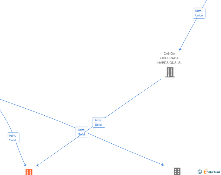Vinculaciones societarias de GRUP KINA BARRA SL
