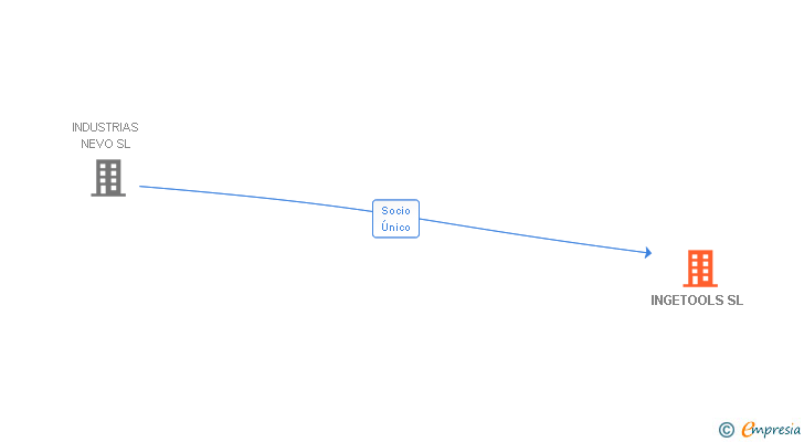 Vinculaciones societarias de INGETOOLS SL