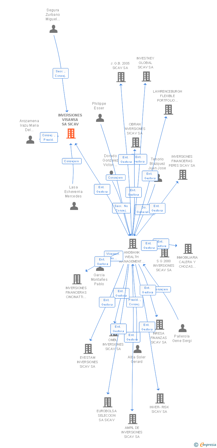Vinculaciones societarias de INVERSIONES VISANSA SA SICAV