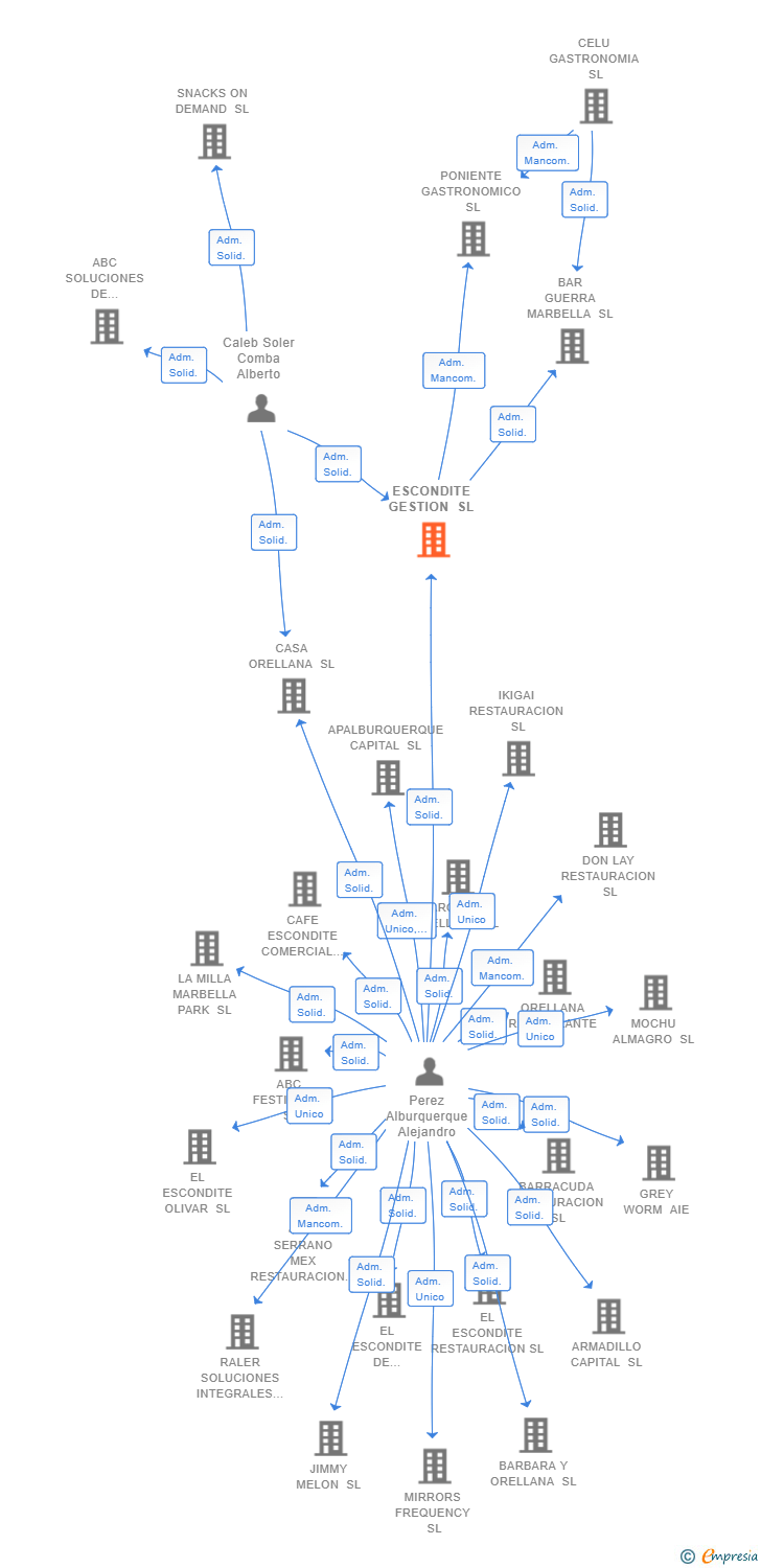 Vinculaciones societarias de ESCONDITE GESTION SL