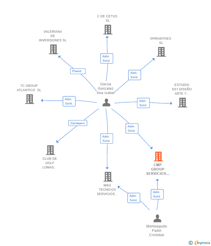 Vinculaciones societarias de CMP GROUP SERVICIOS INTEGRALES SL