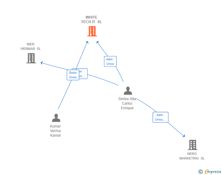 Vinculaciones societarias de WHITE TECH IT SL