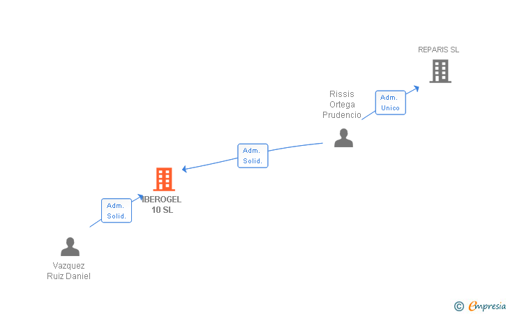 Vinculaciones societarias de IBEROGEL 10 SL