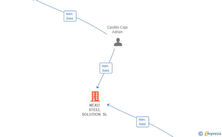 Vinculaciones societarias de NEXO STEEL SOLUTION SL